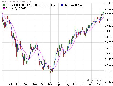 new_zealand_dollar_us_dollar_chart