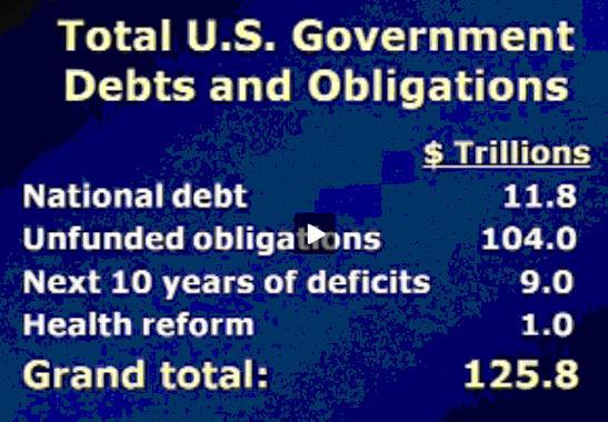 Total US Government Debts and Obligations