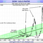 When will you know it’s time to sell gold?