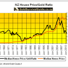 NZ Housing to Gold Ratio – Update‎