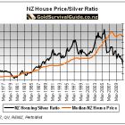 NZ Housing to Silver Ratio