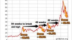 When Will Silver Reach a New High in USD and NZD?