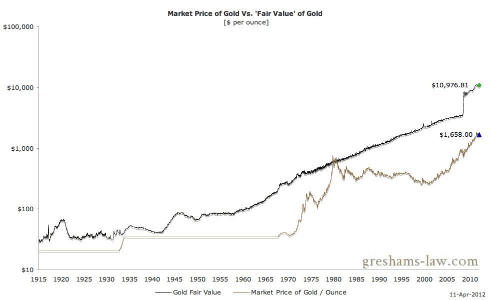 How Do You Value Gold | What Price Could it Reach