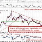 What’s Next for Gold and Silver in New Zealand Dollars?