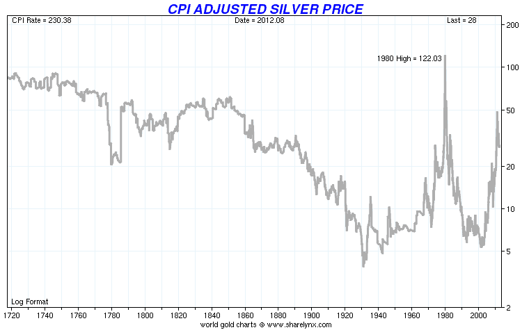 CPI-adjusted-silver-price-chart