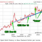 QE3, Gold and Silver: How Will it Affect New Zealand Precious Metals Prices and the NZ Dollar?