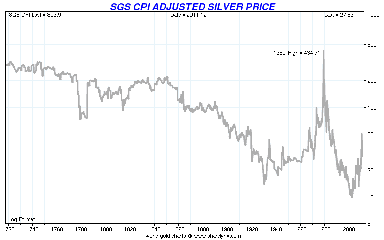 SGS-CPI-adjusted-silver-price-chart