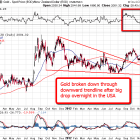 NZD Gold and Silver Back Close to the Mid Year Lows