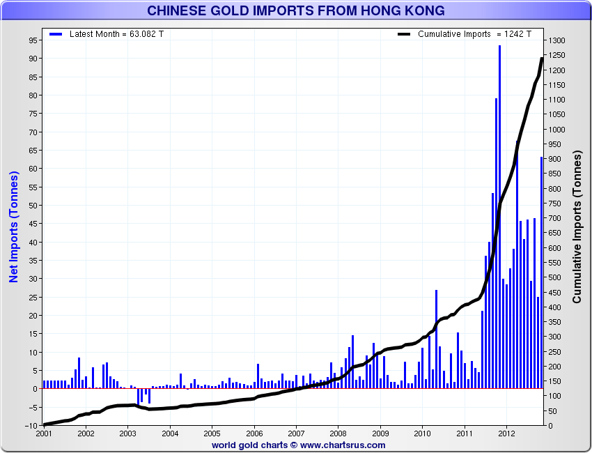 Chart: Chinese Gold Imports
