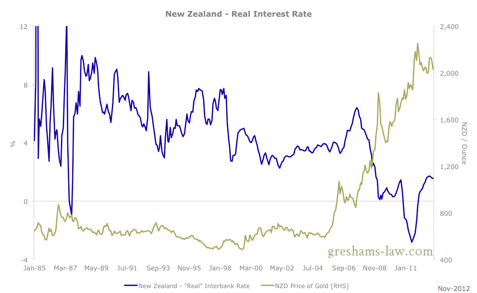 Chart: NZ Real Interest Rates and Gold