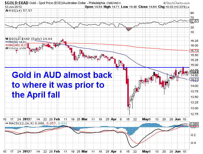 Gold Chart in AUD