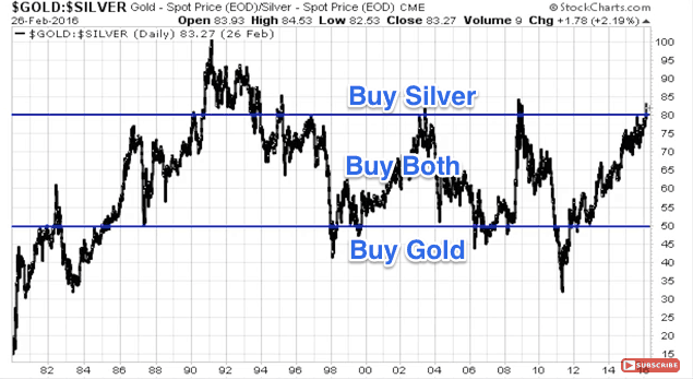 Gold Silver Ratio Chart - Buy Zones