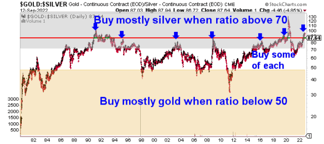 What Is The Gold Silver Ratio What Is The Ratio Telling Us Now