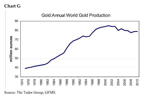 annual-world-gold-production