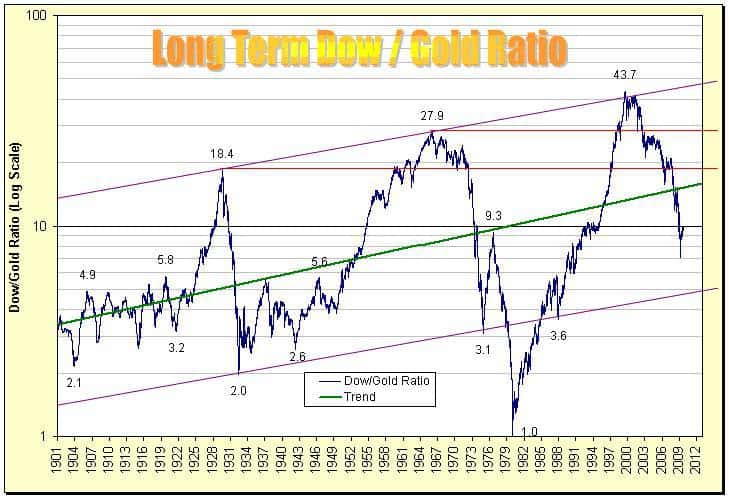 dow-gold-ratio-long-term