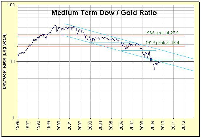 dow-gold-ratio-medium-term
