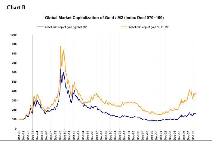 global-market-capitalization-of-gold-versus-m2
