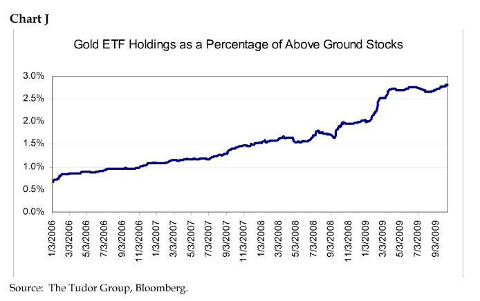 gold-etf-holdings-as-a-percentage-of-above-ground-stocks