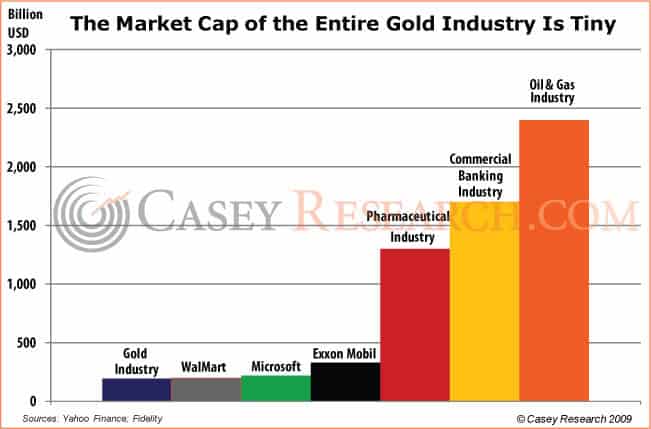 The market capitalisation of the entire gold industry is tiny