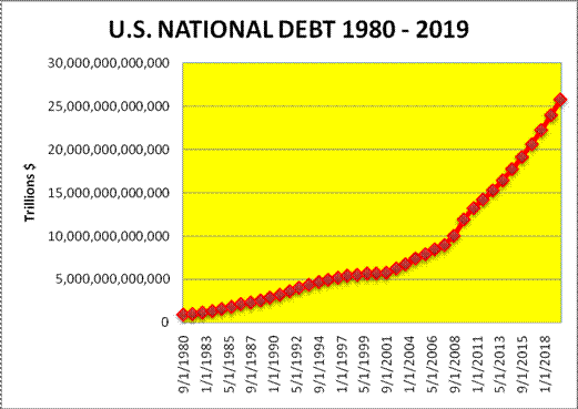us-national-debt-1980-2019