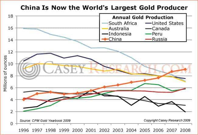 world-annual-gold-production-chart