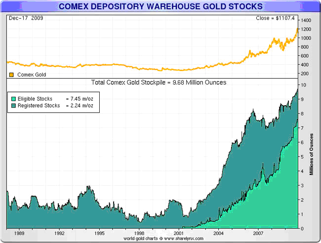 comex-warehouse-gold-stocks