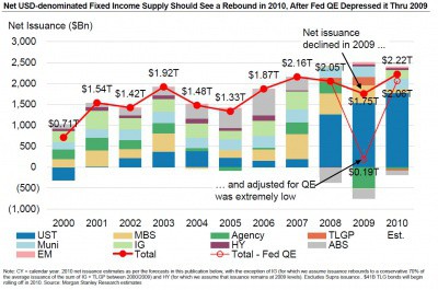 zero_hedge_usd_fixed_income_supply
