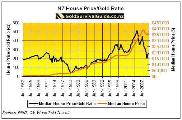 Housing to Gold Chart