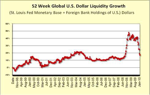 52-week-global-us-dollar-liquidity-growth