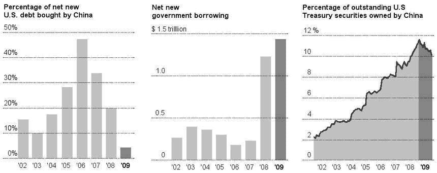 us-government-borrowing_percentage-of-outstanding-us-treasuries-owned-by-china-2002-2009