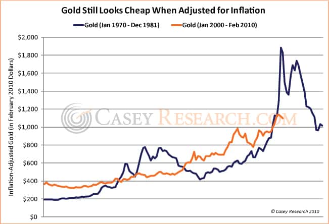 Gold Still Looks Cheap When Adjusted For Inflation