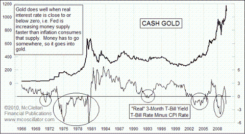 Gold-versus-real-interest-rates