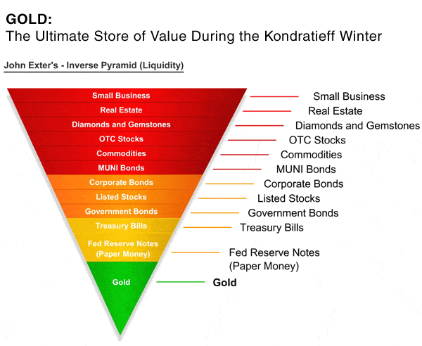 inverted_liquidity-pyramid-kondratieff-winter