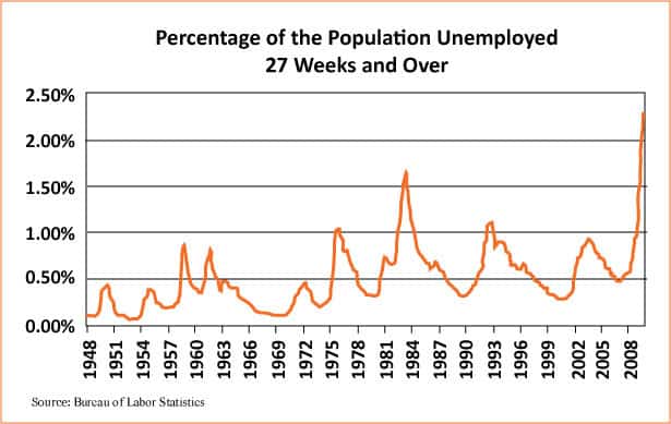 percentageofthepopulationunemployed27weeksandover