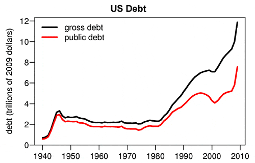 us-gross-debt-and-public-debt