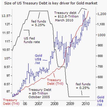 us-treasury-debt-vs-gold-price
