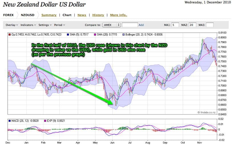 nzdusd-new-zealand-dollar-us-dollar-1-year-to-dec-2010-chart