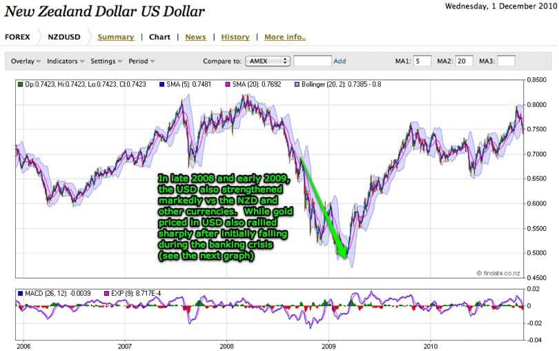 nzdusd-new-zealand-dollar-us-dollar-5-year-to-dec-2010-chart