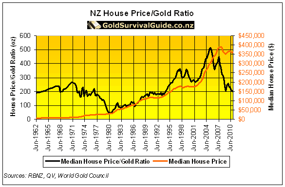 NZ Housing to Gold ratio chart