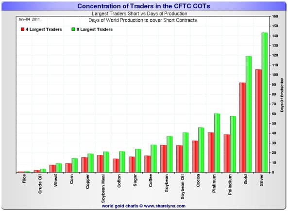 concentration-of-traders-in-the-cftc-commitment-of-traders-report