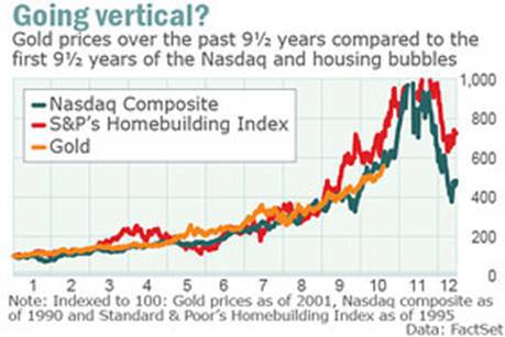 gold-versus-nasdaq-and-housing-bubbles