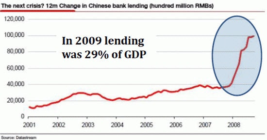 12 month change in Chinese Bank Lending Chart