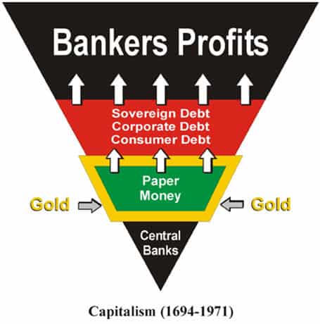 Capitalism Inverted Pyramid chart