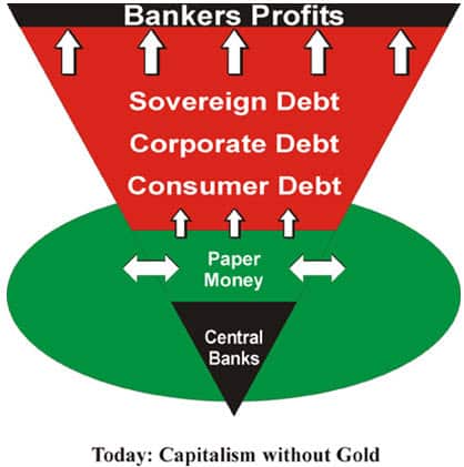 Capitalism Inverted Pyramid without Gold chart