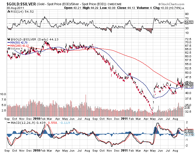 GOLD:SILVER Ratio - 2 year chart