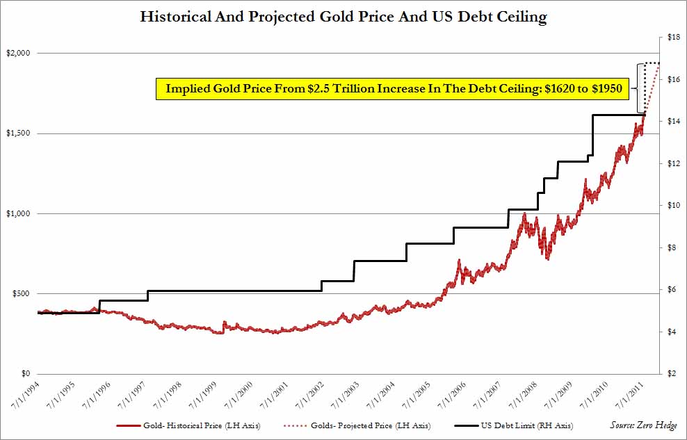 US Debt Ceiling and historical and projected gold price