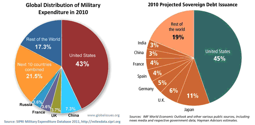 Global Military Expenditure and Projected Sovereign Debt