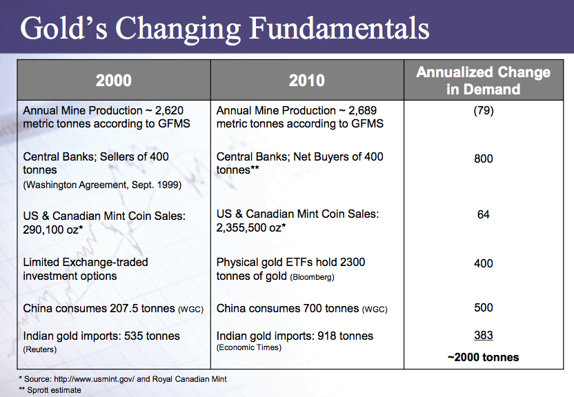 Gold Changing Fundamentals