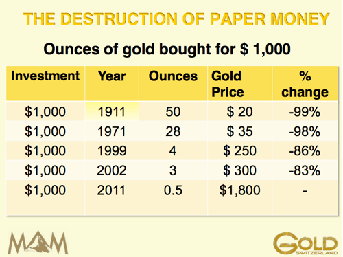 Ounces Of Gold Bought For $1000 Last 100 Years