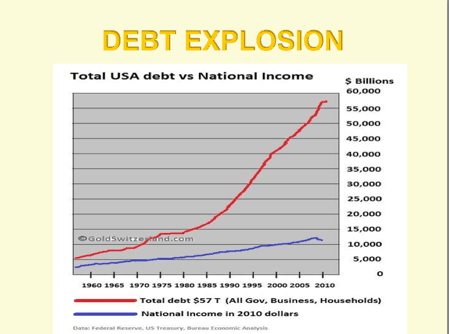 Chart of US Debt vs Income last 50 years